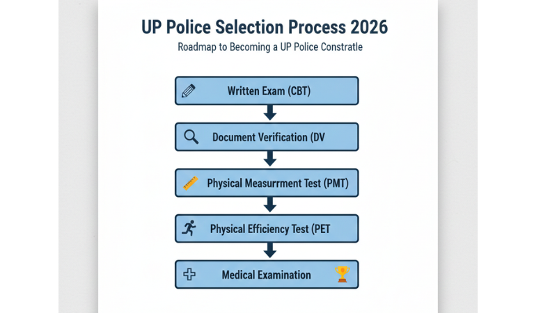 UP Police Selection Process 2026 Step by Step